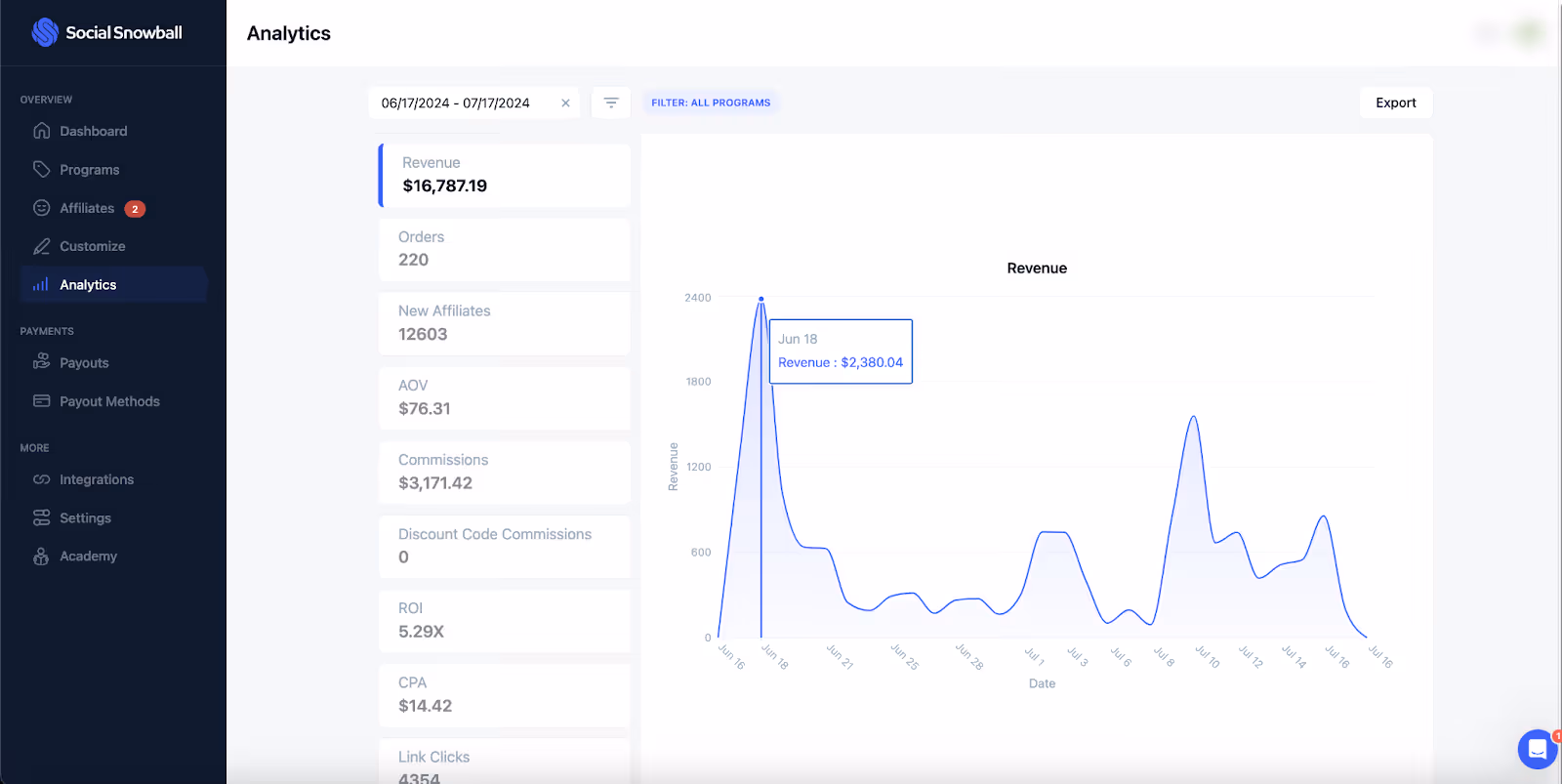 Social Snowball analytics dashboard displaying affiliate program performance metrics such as revenue, AOV, and commissions.