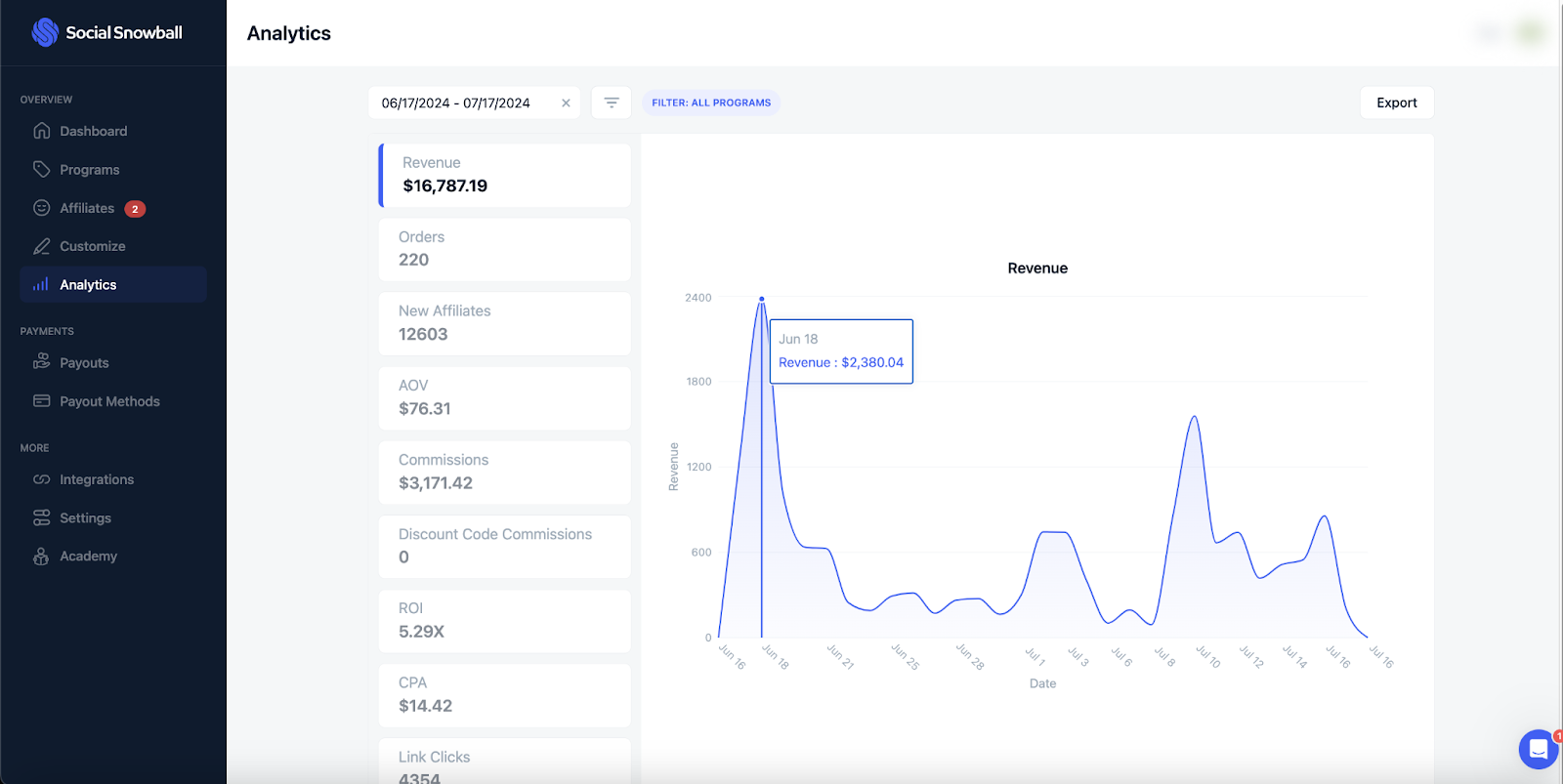 Social Snowball analytics dashboard displaying affiliate program performance metrics such as revenue, AOV, and commissions.