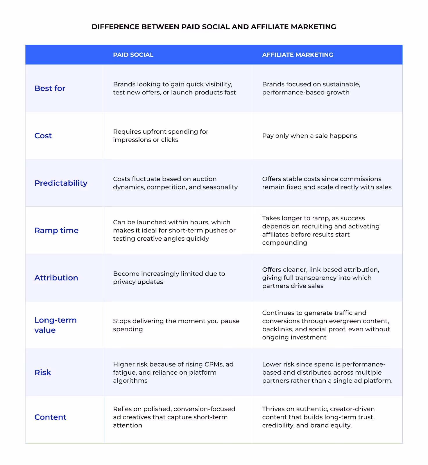 Difference between paid social and affiliate marketing