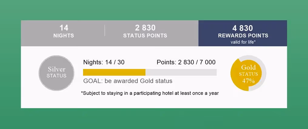 A rewards program progress bar showing a member’s current status — Silver tier with 14 nights and 2,830 points — approaching Gold status at 7,000 points.