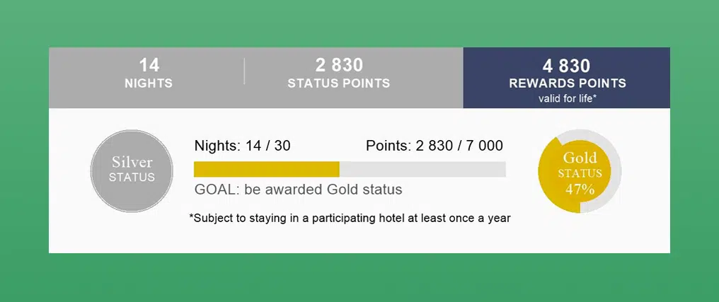 A rewards program progress bar showing a member’s current status — Silver tier with 14 nights and 2,830 points — approaching Gold status at 7,000 points.