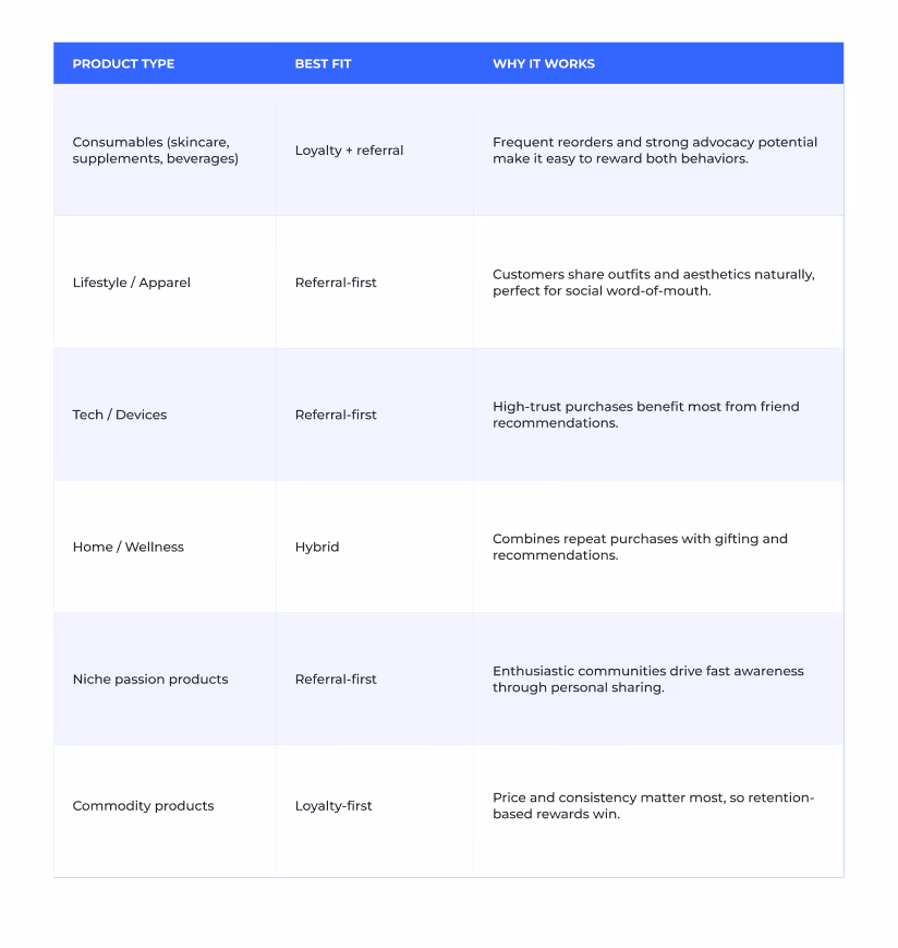 How to pick between referral and loyalty programs based on product type