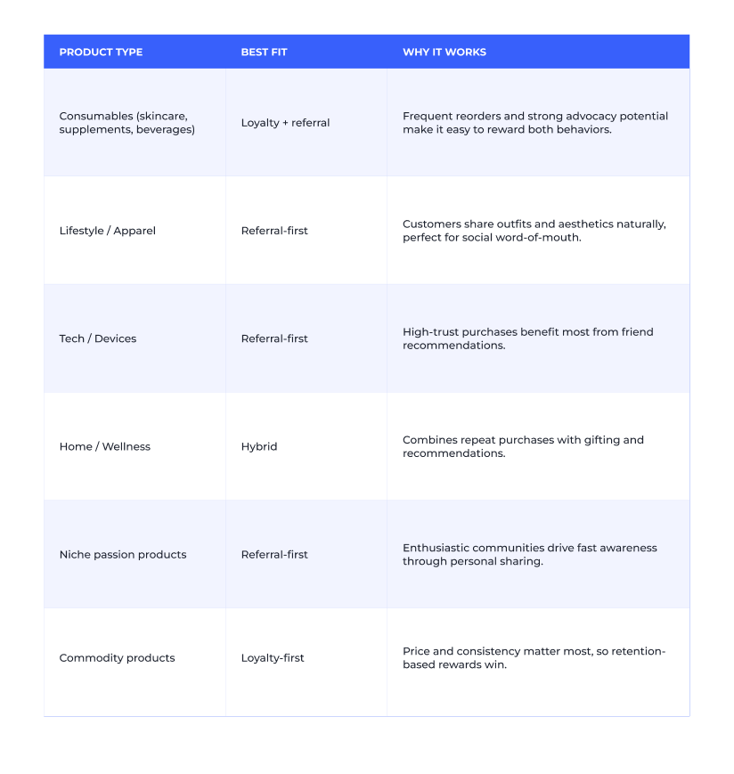 How to pick between referral and loyalty programs based on product type