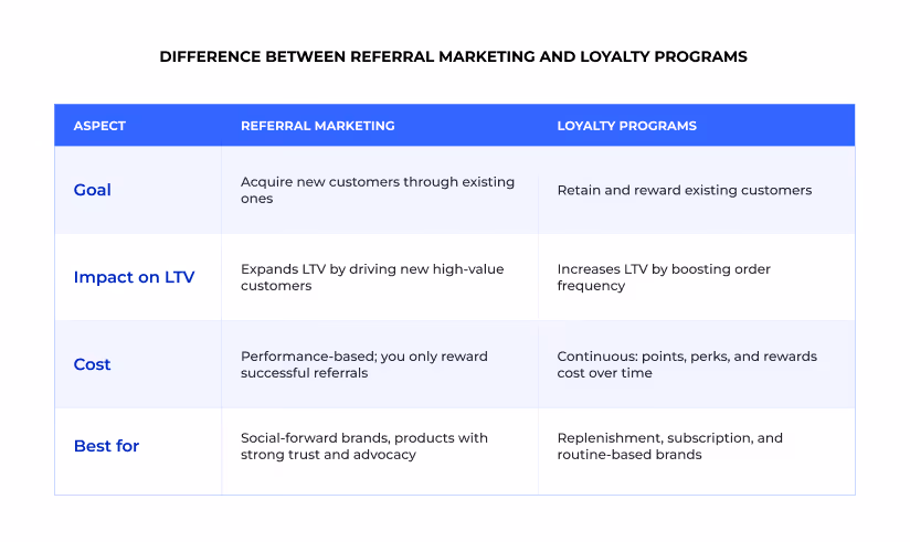 Difference between referral marketing and loyalty programs