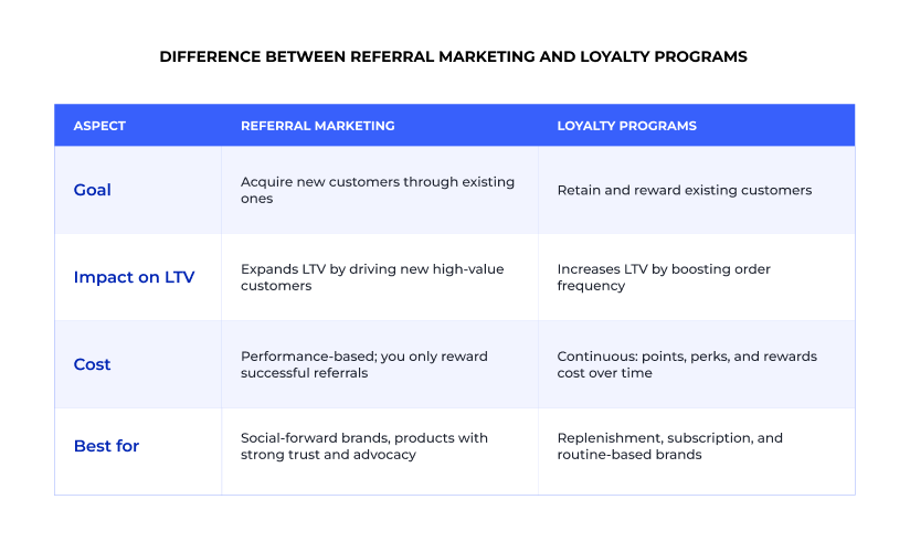 Difference between referral marketing and loyalty programs