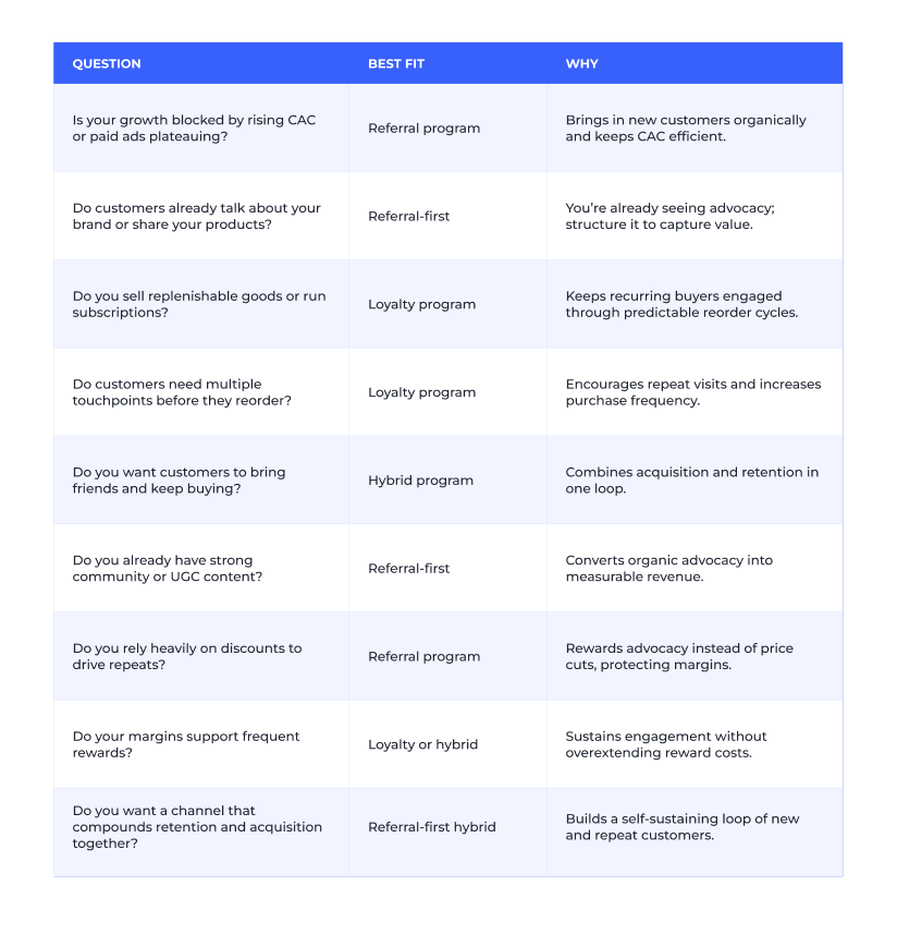 How to choose between referral and loyalty programs based on growth goals