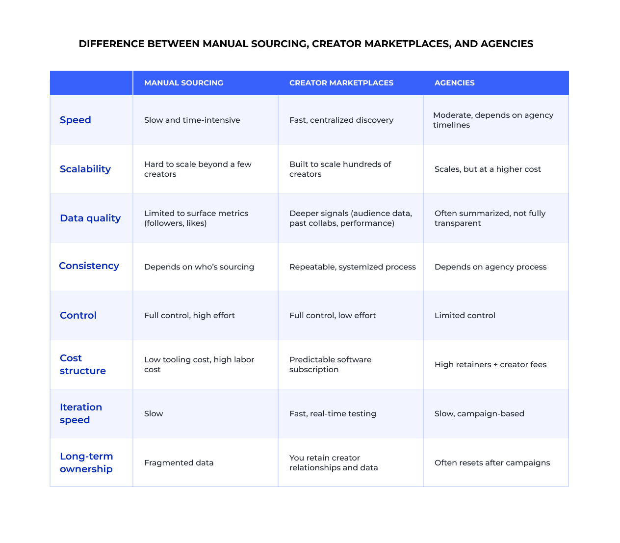 Difference between manual sourcing, creator marketplaces, and agencies