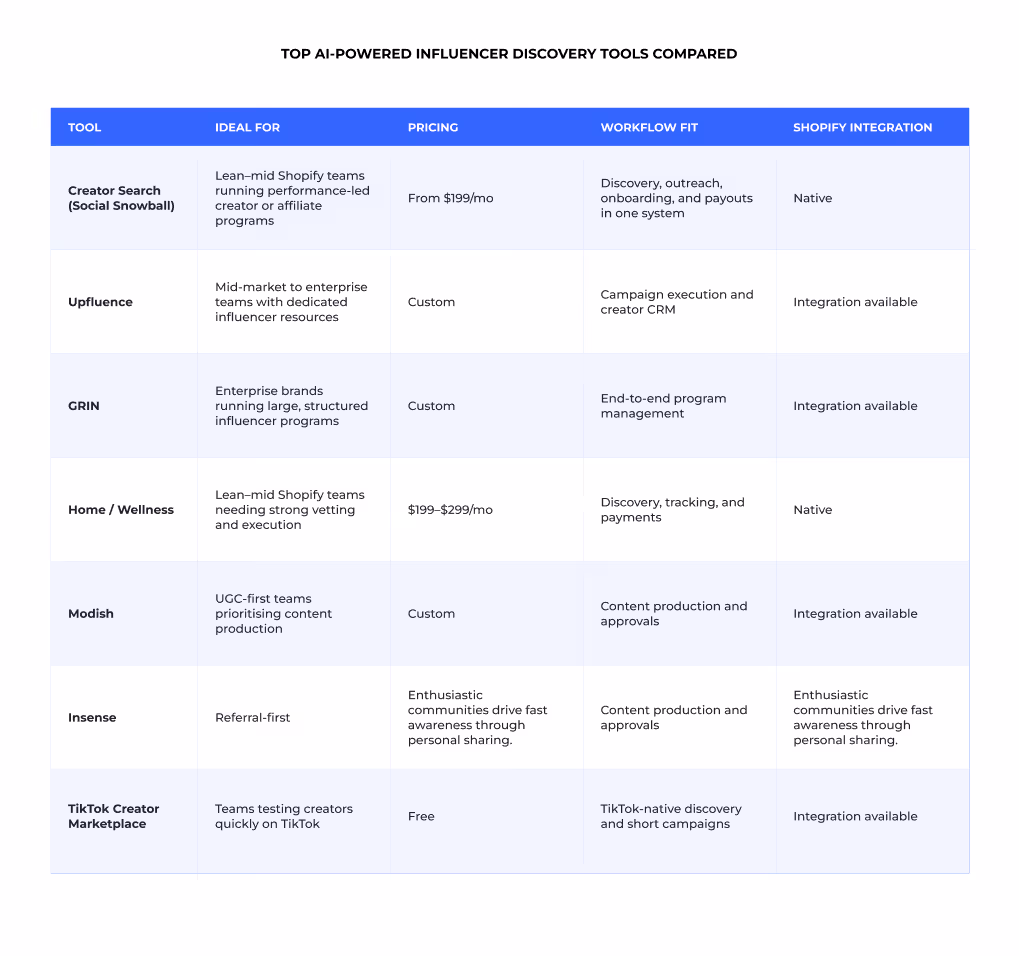 Top AI-powered influencer discovery tools compared