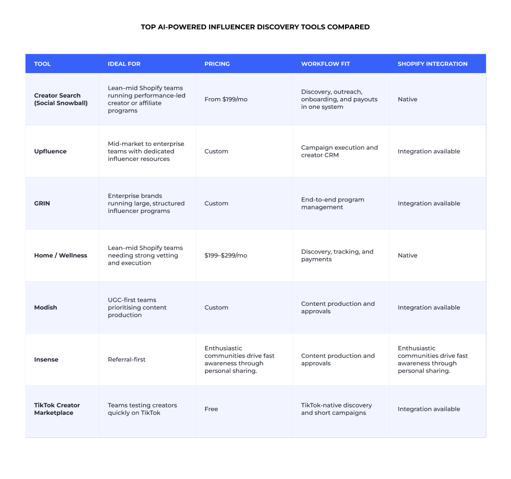 Top AI-powered influencer discovery tools compared