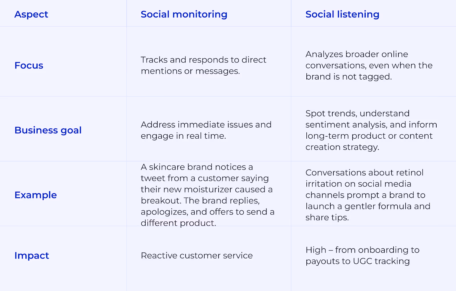 Difference between social monitoring and social listening