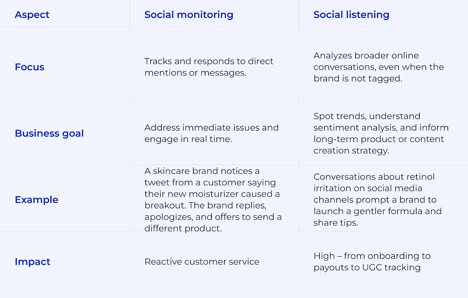 Difference between social monitoring and social listening
