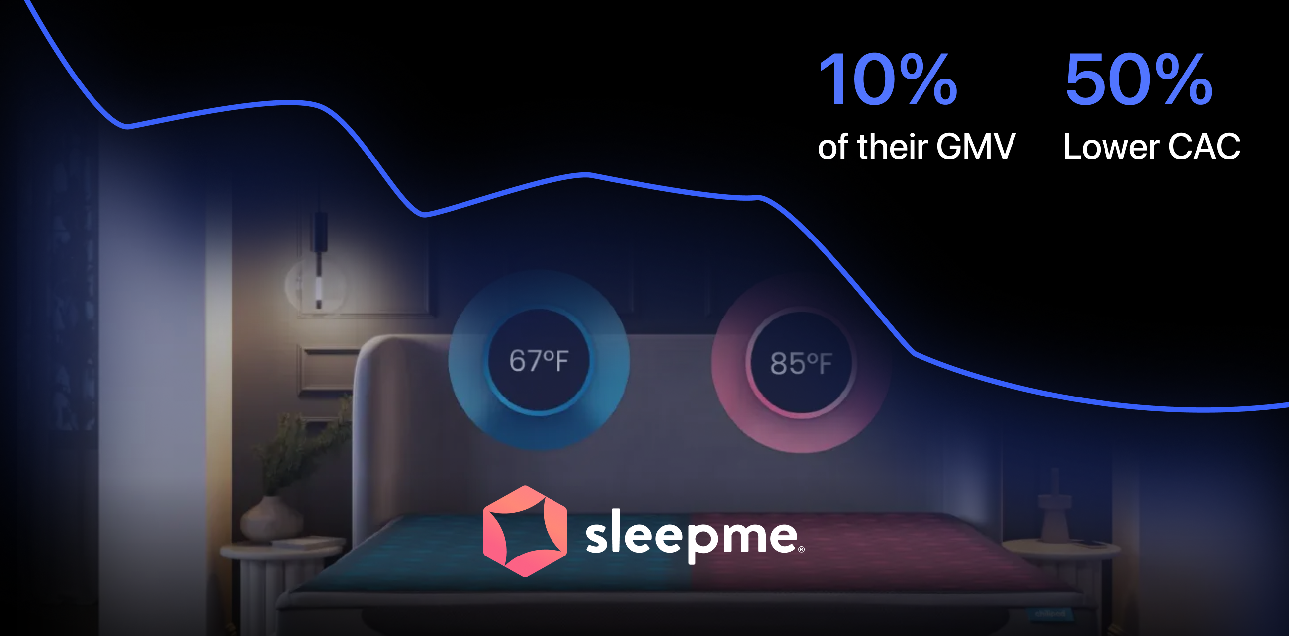 How Sleep.me Drives 10% of GMV at a 50% Lower CAC with an Affiliate-Led Strategy