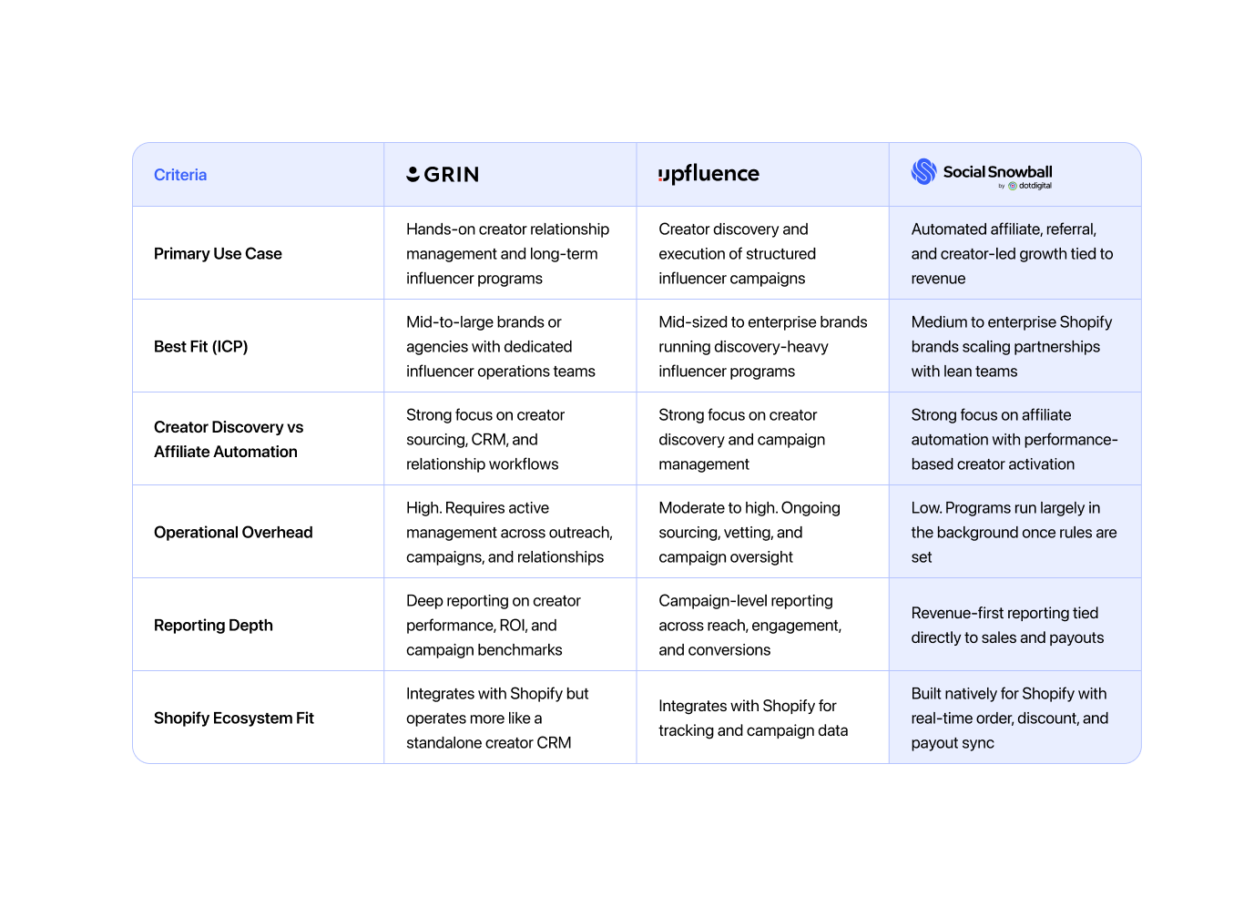 Key Takeaways: GRIN vs Upfluence vs Social Snowball