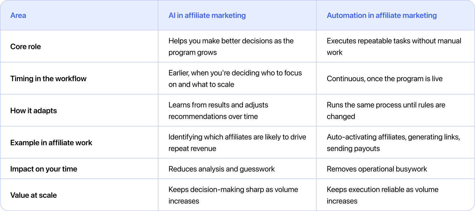 Difference between AI and automation in affiliate marketing