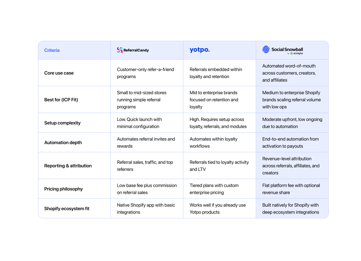 Difference between ReferralCandy, Yotpo, and Social Snowball