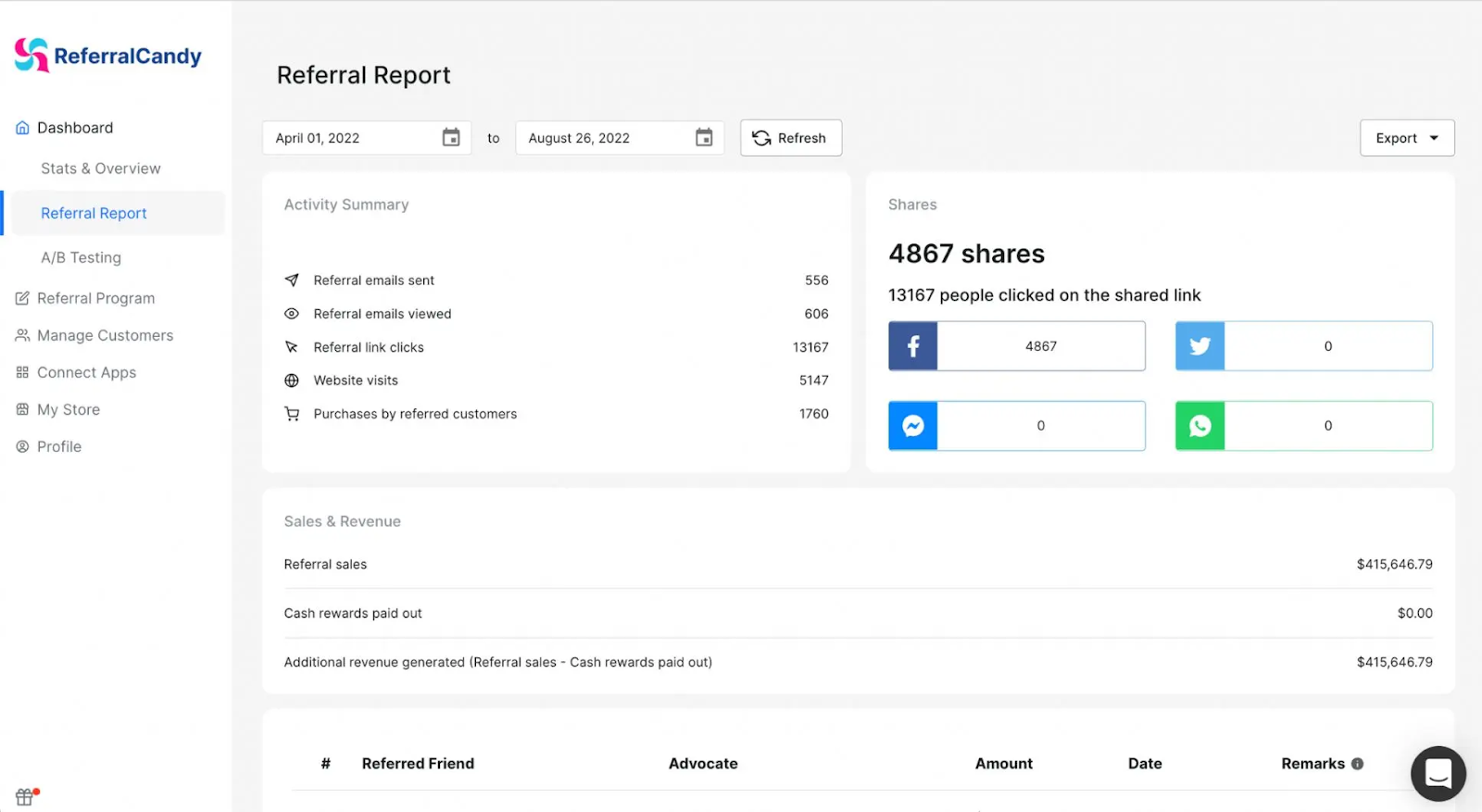 ReferralCandy dashboard showing referral report