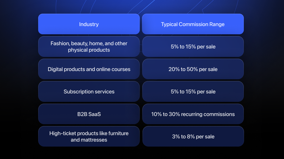 Affiliate commission benchmarks (what brands actually pay)