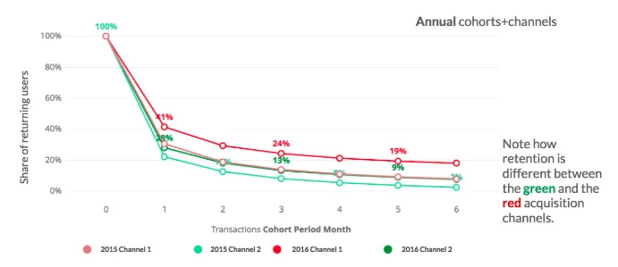 annual_cohorts_and_channels
