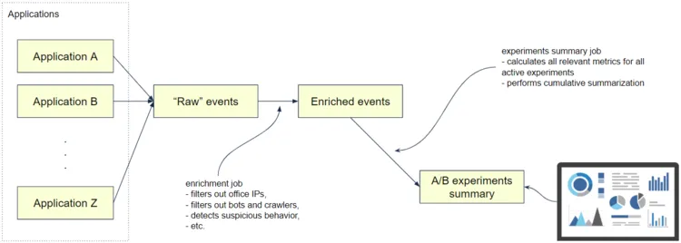 New data architecture.