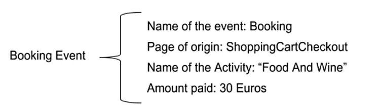 Figure 1. An example of an event that is sent when a booking has been made, with four attributes inside.