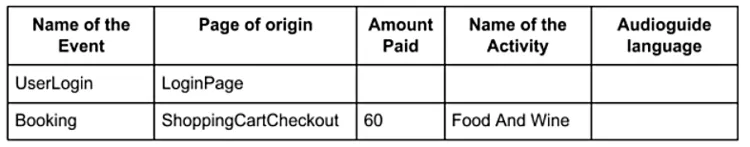 Figure 2. A single table storing two types of events. Vertical cells are called columns and represent attributes that are possible to store. Horizontal cells are called rows and contain all data received with a particular event.