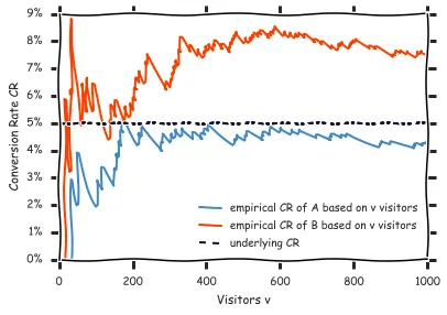 A simulation of an A/B test with 1000 visitors per variation. Although both variations’ actual CR is 5%, the resulting empirical conversion rates (4.3% for A, 7.6% for B) suggest that variation B is significantly better.