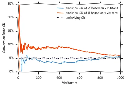 Simulation of an A/B test with identical CR of 5% for both variations. After 1000 visitors per variation, the empirical conversion rates differ only slightly (5.7% vs. 5.9%). If we would have stopped the test after 490 visitors due to the current pe…