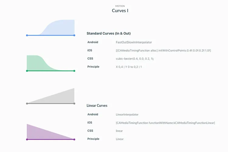 Look at those sweet curves (Specs courtesy of Material Design)
