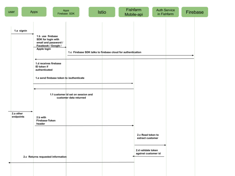 TFE = the new frontend platformFishfarm = our lovely legacy system