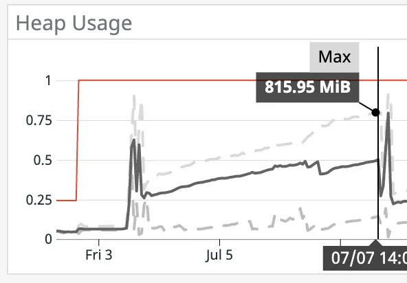 Heap Usage
