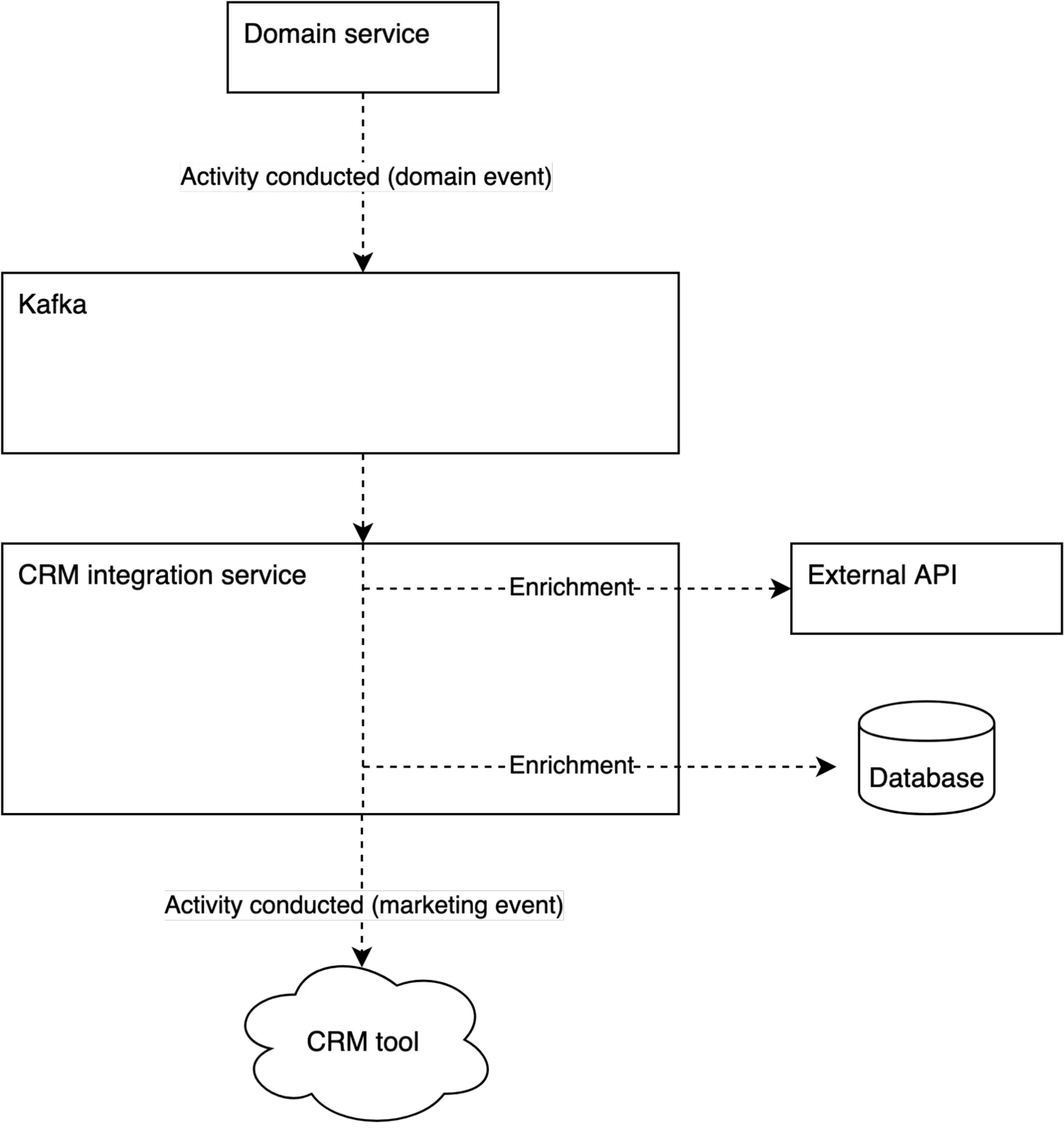 Figure 2. Enriching events with data from external sources