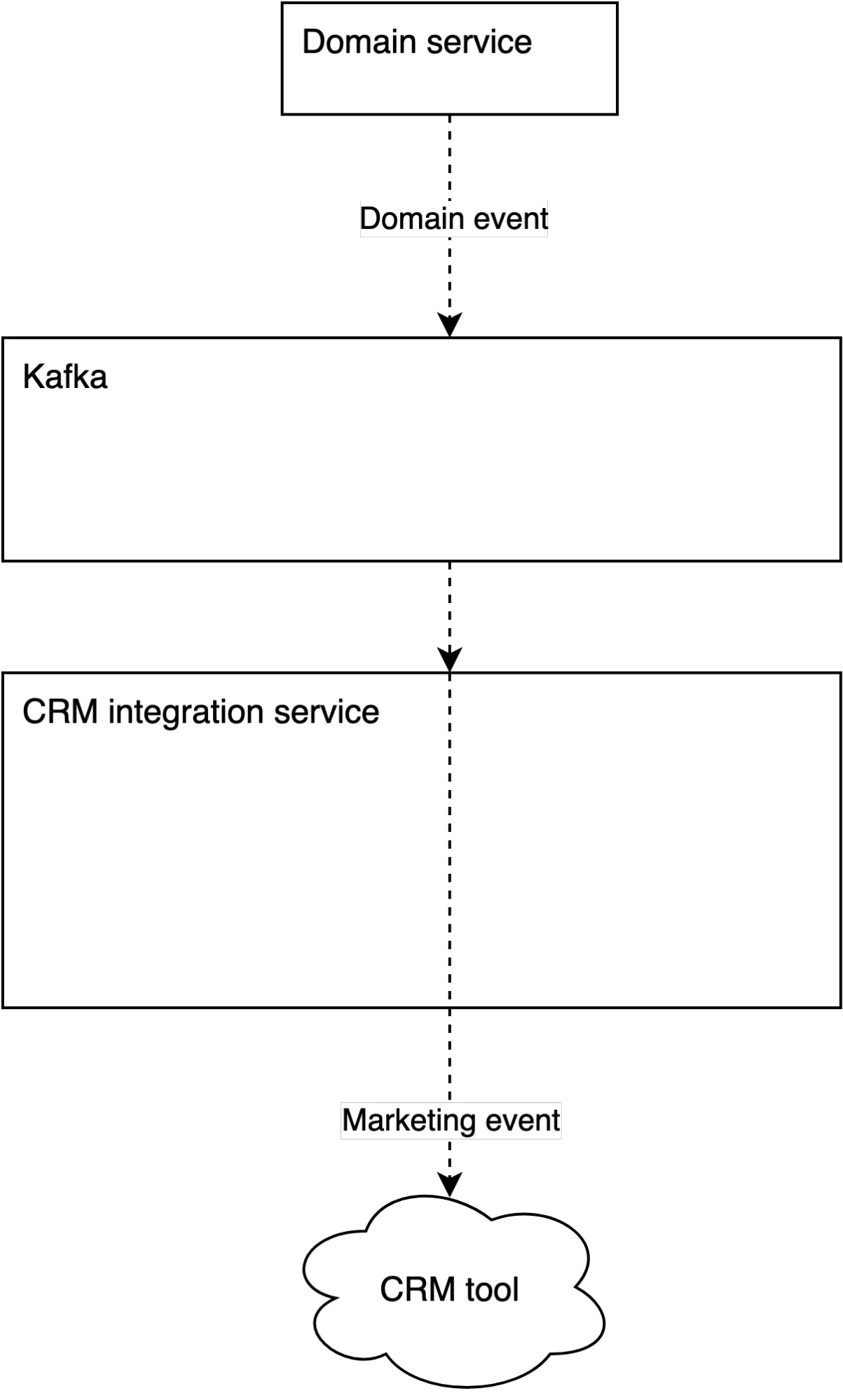 Figure 1. A high-level representation of our CRM integration service