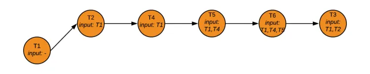 An illustration of the Data Platform Team’s transformation dependency graph at the beginning of 2019.