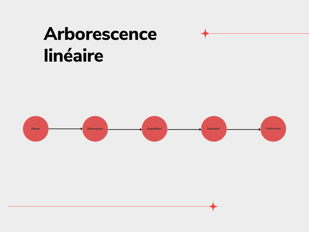 arborescence linéaire