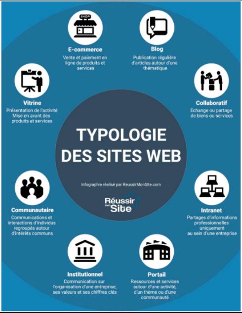 typologie des différents sites web