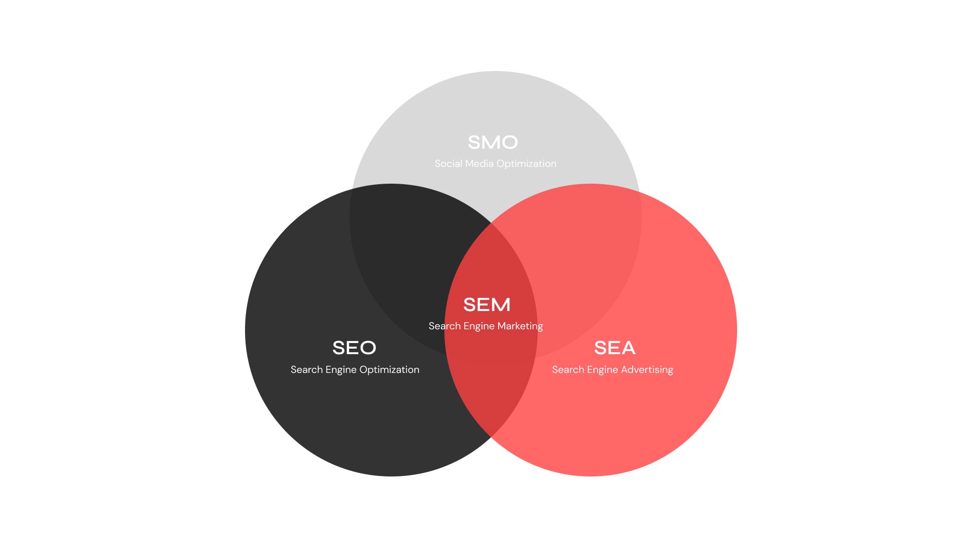 Schéma SEO/SEA/SEM/SMO