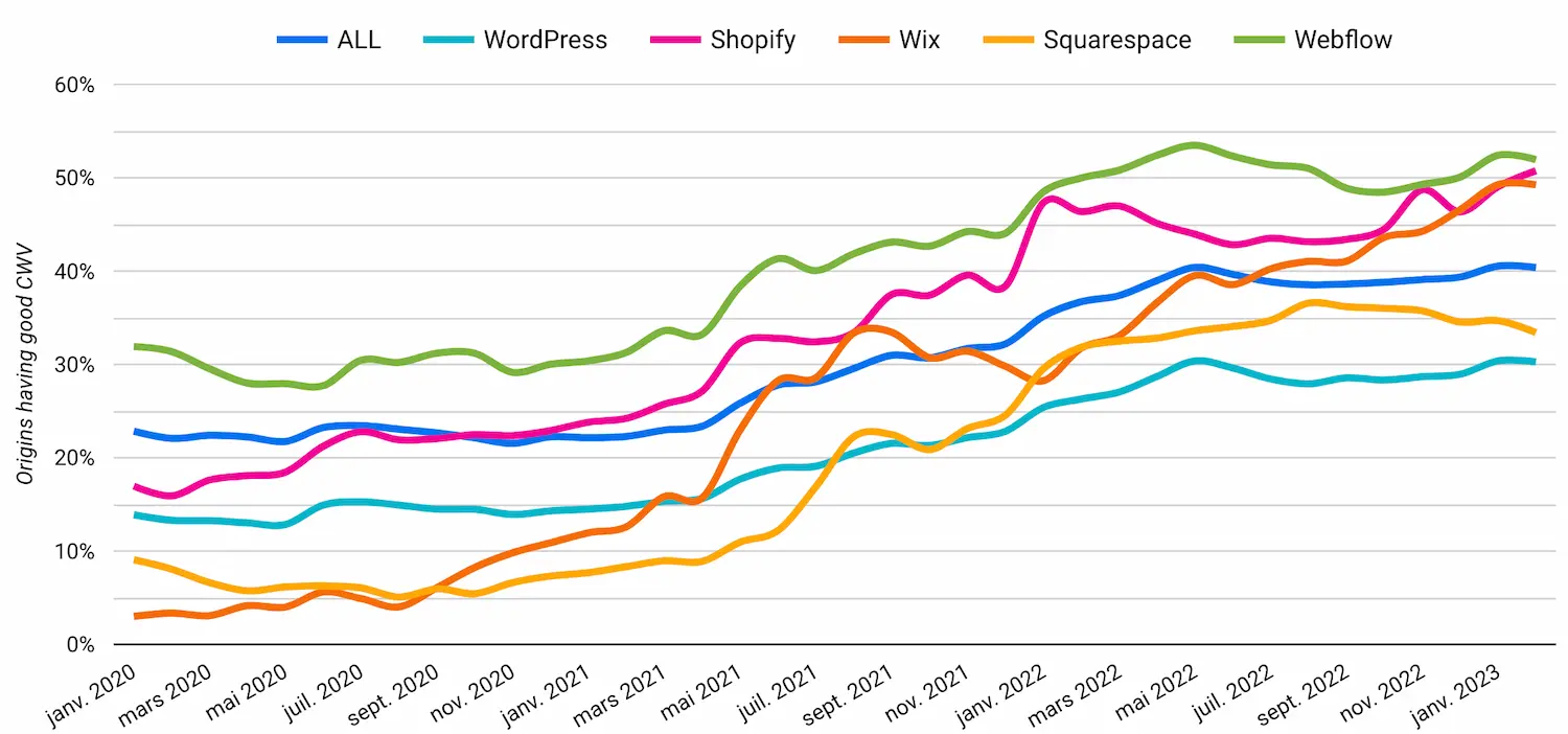Core-web-vitals-stat-wordpress-vs-webflow