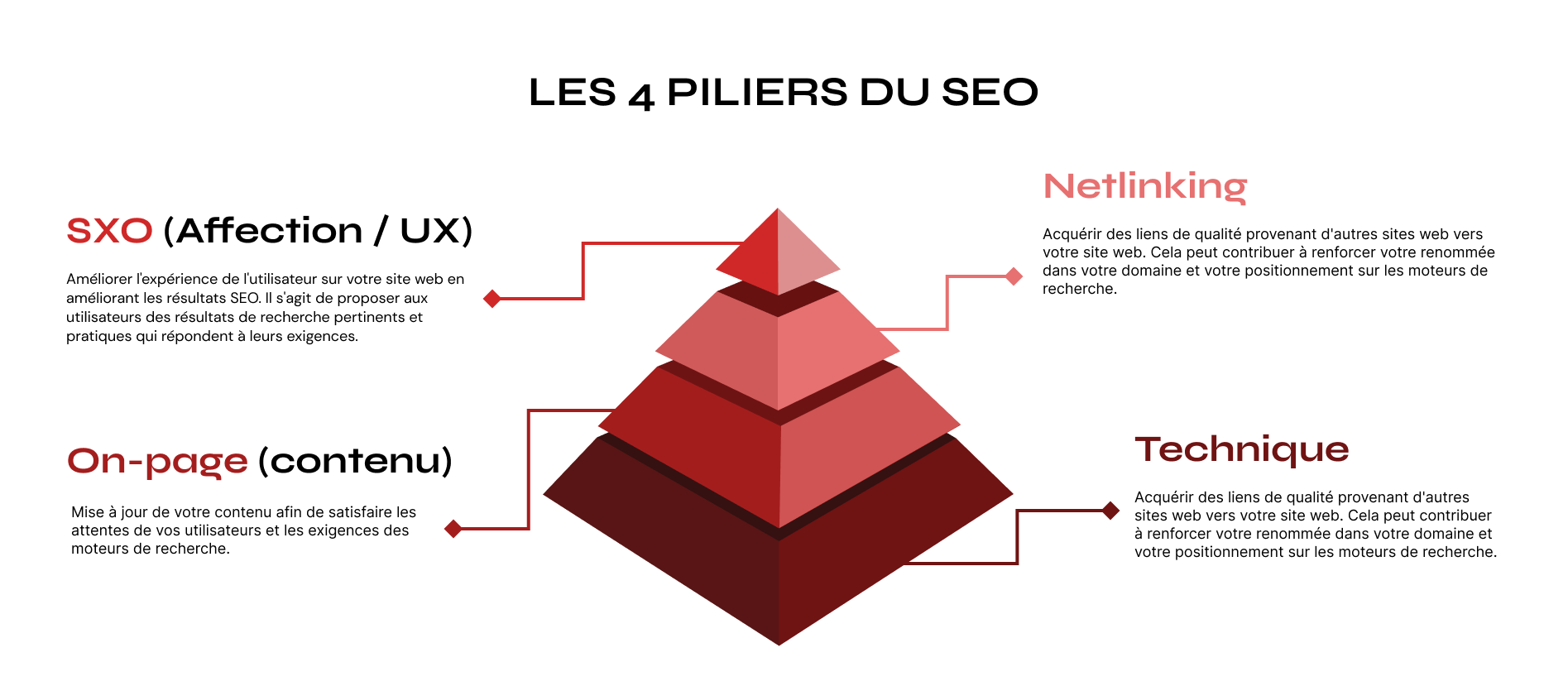 4-piliers-webflow-seo-sitizi