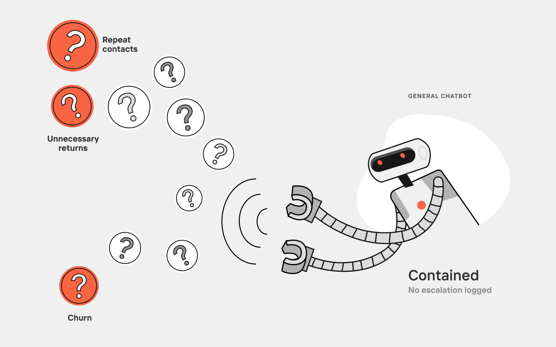 A robot labeled "general chatbot" catches falling question marks in its claw hands, marking the interaction "Contained — no escalation logged." Three question marks in orange are labeled repeat contacts, unnecessary returns, and churn — the unresolved costs the containment metric never captures.