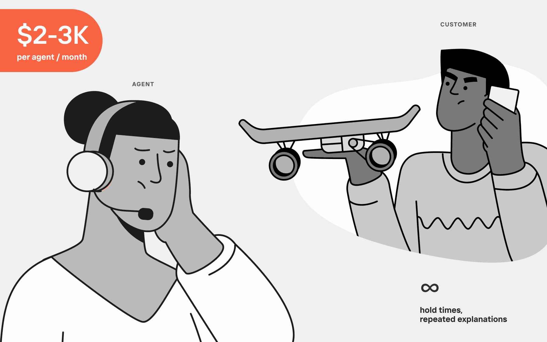 A headset support agent and a frustrated customer holding a broken skateboard and a phone. A tag reads "$2–3K per agent per month," and an infinity symbol marks "hold times, repeated explanations" — illustrating a manual support model that can't scale with volume.