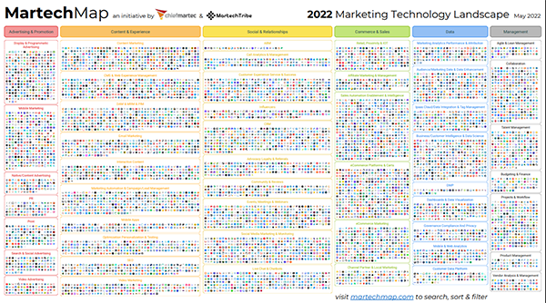 2022 Marketing Technology Landscape Supergraphic