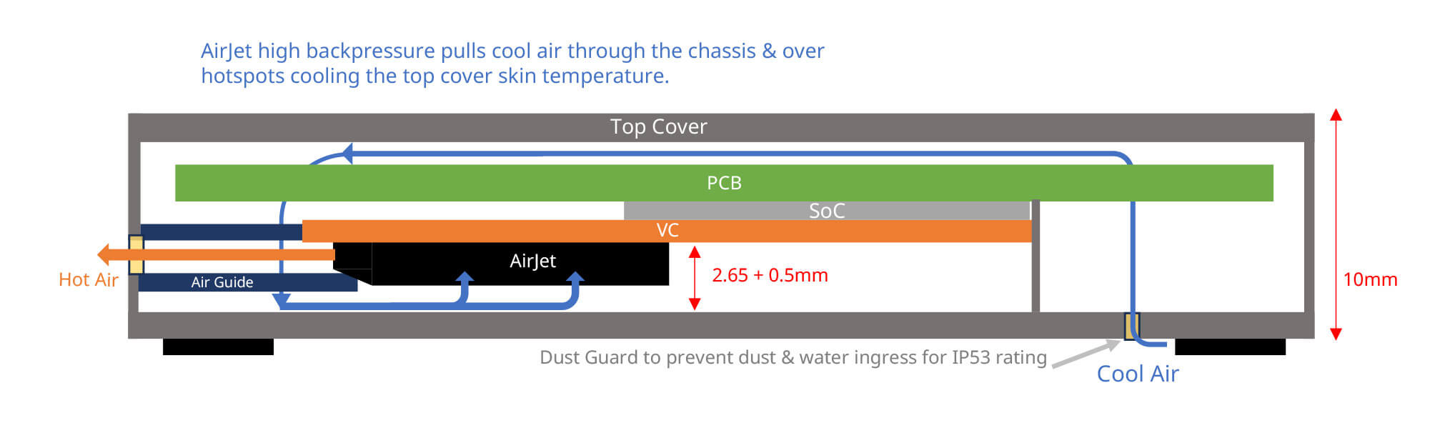 10 毫米迷你主机设计的侧视图,展示了 AirJet(散热芯片)相对于印刷电路板(PCB)与系统级芯片(SoC)的布局位置,以及机身内部的气流走向。