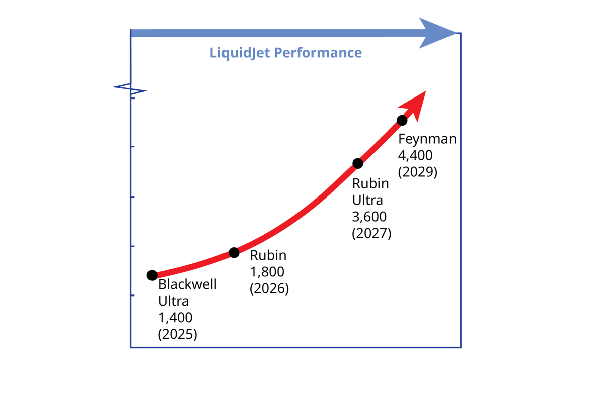 A graph showing the performance of liquid jetAI-generated content may be incorrect.