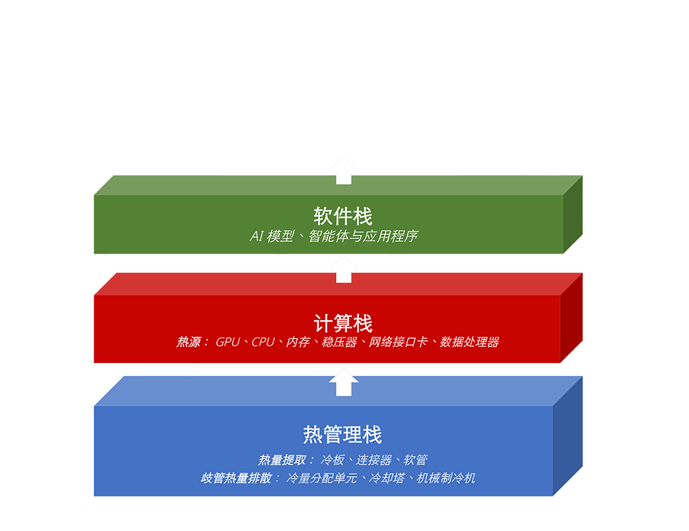 热管理技术栈： 驱动 AI 数据中心性能的 隐藏基石