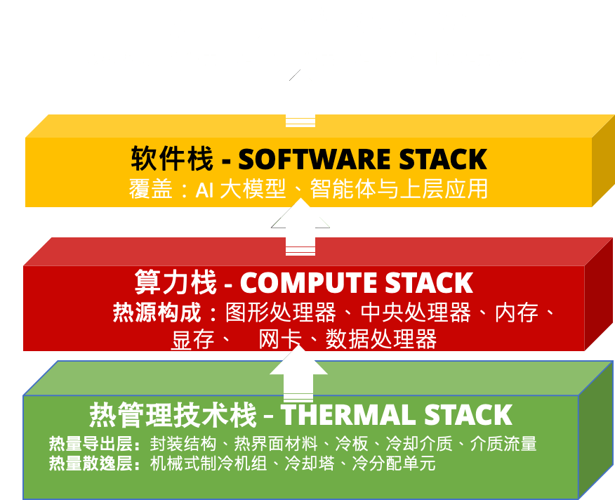 热管理技术栈: 驱动 AI 数据中心性能的 隐藏基石