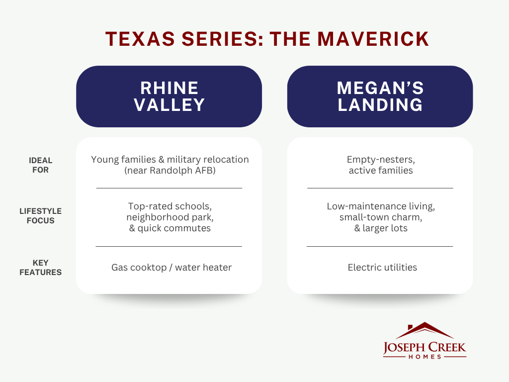 Infographic table titled The Maverick comparing Rhine Valley and Megan's Landing communities by target homebuyer, lifestyle focus, and key utility features.