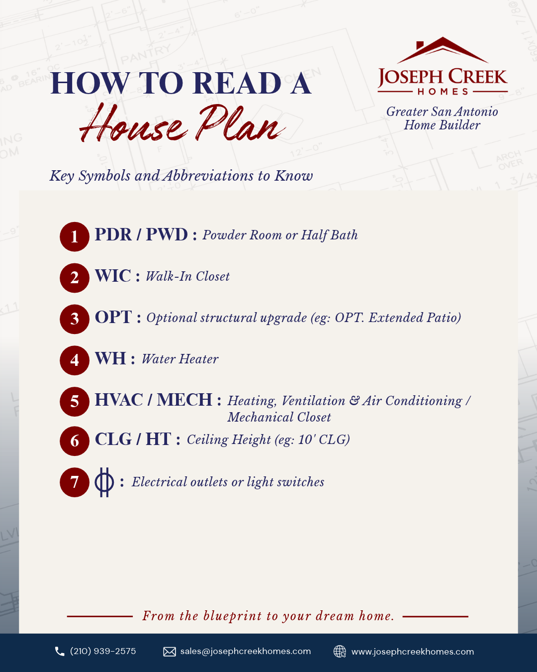 An infographic from Joseph Creek Homes titled 'How to Read a House Plan' with a list of common blueprint abbreviations and symbols, including PDR/PWD for Powder Room, WIC for Walk-In Closet, OPT for Optional Upgrade, WH for Water Heater, HVAC/MECH for mechanical closet, CLG/HT for Ceiling Height, and an electrical symbol.