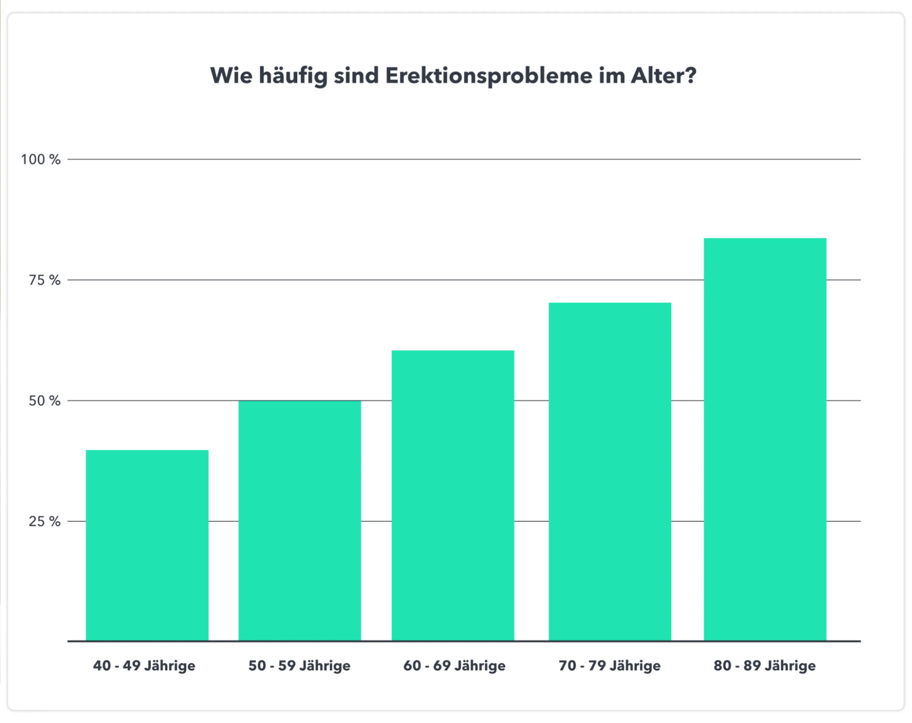 Erektionsstörungen treten mit zunehmendem Alter häufiger auf – besonders ab dem 50. Lebensjahr.
