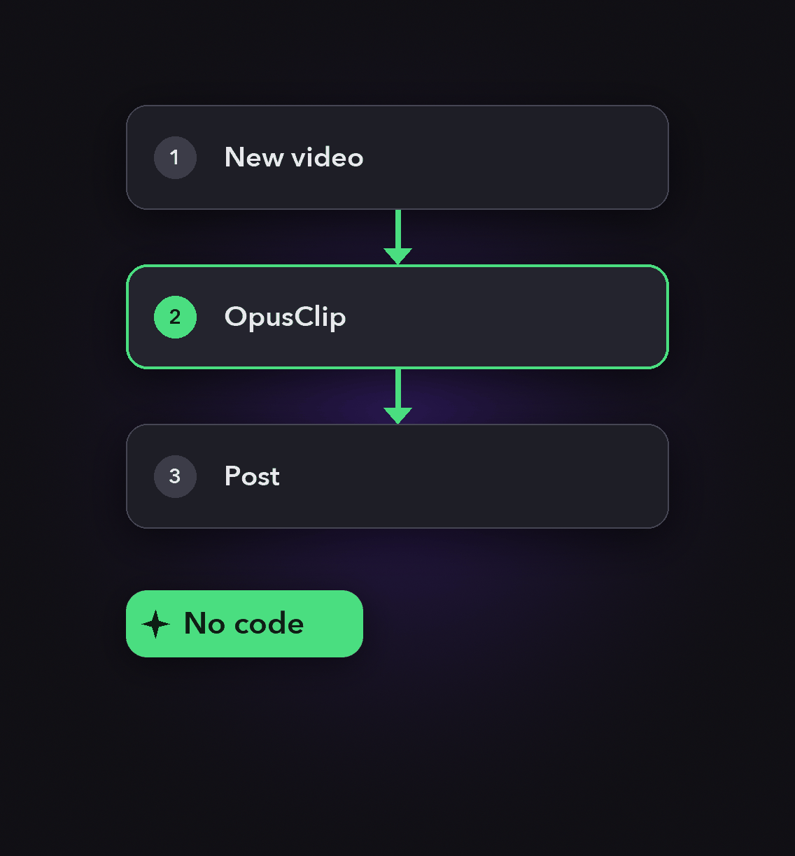 Automate without writing code: an automated pipeline from source video to published clip