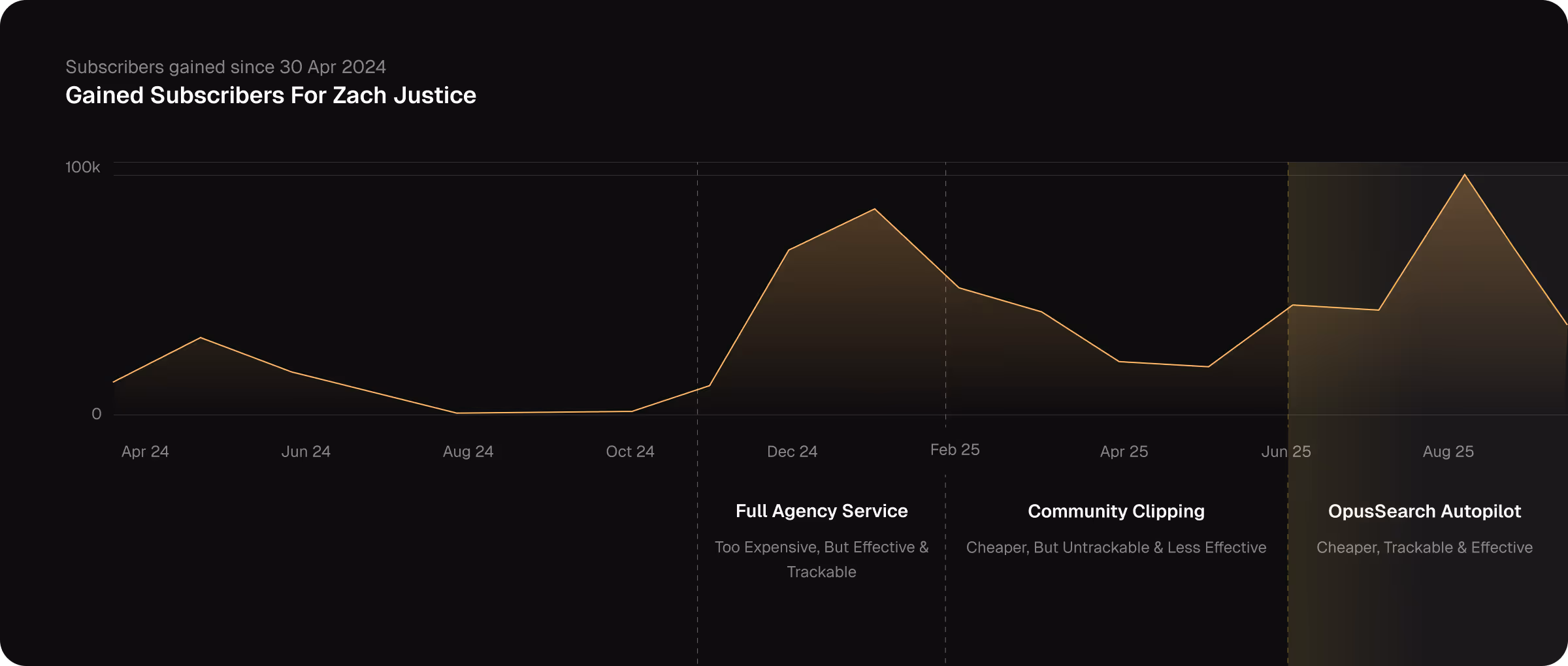 Gained Subscribers For Zach Justice